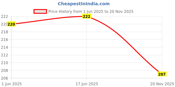 flipkart.com aferelle Y- Back Suspenders for Men Price History Graph from 1 Jun 2025 to 20 Nov 2025