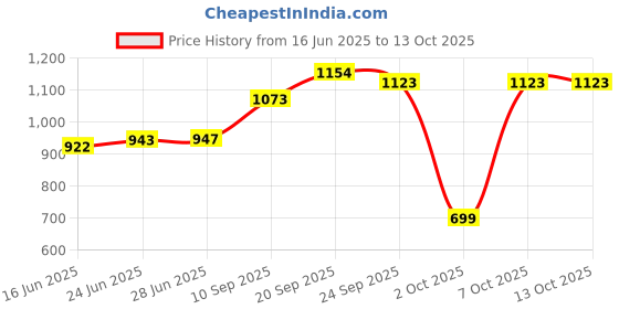 flipkart.com herbalife Afesh pack of Ginger and Lemon Energy Drink herbalife Price History Graph from 16 Jun 2025 to 13 Oct 2025