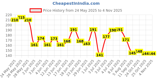 flipkart.com secret temptation Affair Deodorant Spray - For Women secret temptation Price History Graph from 24 May 2025 to 2 Nov 2025