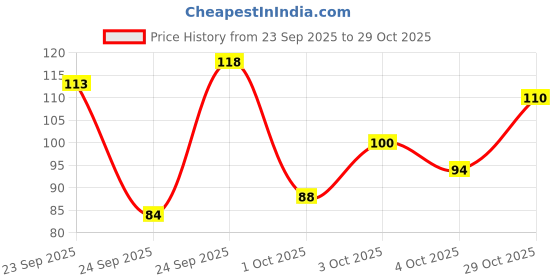 flipkart.com colors queen Affair Matte Nail Lacquer, Chip Resisting, Long Lasting & Quick Dry Nail Polish 40 - Ocean Blue colors queen Price History Graph from 23 Sep 2025 to 29 Oct 2025