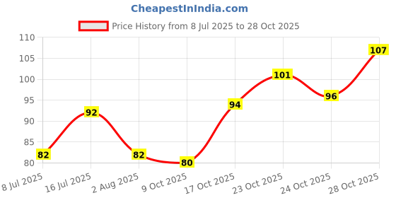 flipkart.com colors queen Affair Matte Nail Lacquer, Chip Resisting, Long Lasting & Quick Dry Nail Polish 59 - Latte colors queen Price History Graph from 8 Jul 2025 to 28 Oct 2025