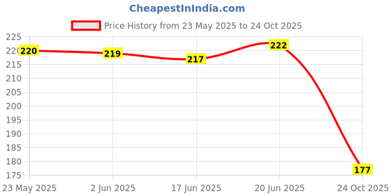 flipkart.com affair Women 3/4th Sleeve Blue Shrug affair Price History Graph from 23 May 2025 to 24 Oct 2025