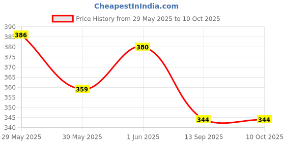 flipkart.com ymd Affective Tummy Trimmer with Double Spring Burn Calories-122 Ab Exerciser ymd Price History Graph from 29 May 2025 to 9 Oct 2025