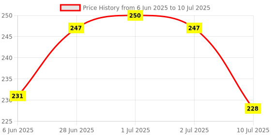 flipkart.com tornado shop Affective Tummy Trimmer with Double Spring Burn Calories Ab Exerciser Ab Exerciser tornado shop Price History Graph from 6 Jun 2025 to 10 Jul 2025