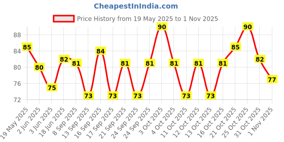 flipkart.com affends Girls Multicolor Coin Purse affends Price History Graph from 19 May 2025 to 1 Nov 2025