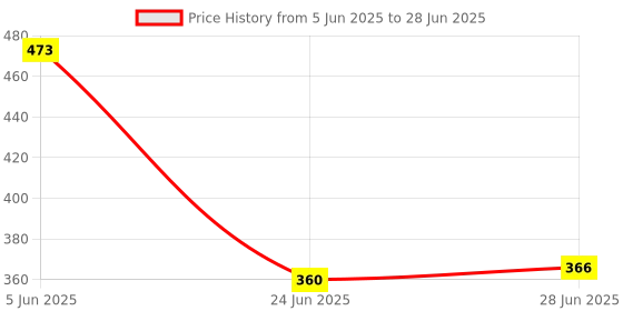 flipkart.com AFFENDS smart bulb With Bluetooth Remote Colour Chang Smart Bulb Price History Graph from 5 Jun 2025 to 28 Jun 2025