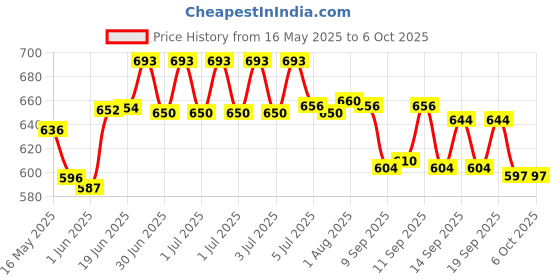 flipkart.com affinity WOOD MOISTURE METER Moisture Meter, Digital Logs Moisture Meter Damp Meter / 0-99% Wood Humidity Tester Detector/Firewood Logs Timber Humidity Measuring Device Pin-Type Digital Moisture Measurer affinity Price History Graph from 16 May 2025 to 6 Oct 2025