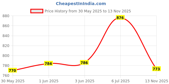 flipkart.com afflano Professional Multipurpose 5 In 1 Eye Shadow Book Pressed Glitter Eyeshadow 455 g afflano Price History Graph from 30 May 2025 to 13 Nov 2025