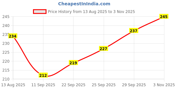 flipkart.com afflatus 3 Holes Optical Fiber Stripper Fiber Optic Wire Stripper CFS-3 Stripper Cutter Wire Cutter afflatus Price History Graph from 13 Aug 2025 to 3 Nov 2025