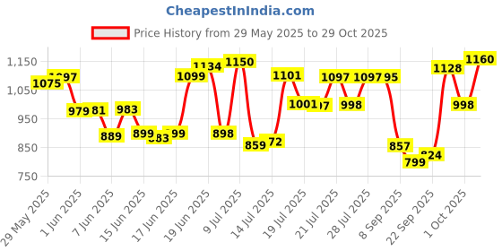 flipkart.com maxotech Affleck Ultra High Speed 24 Inch 600 4 Blade Ceiling Fan maxotech Price History Graph from 29 May 2025 to 29 Oct 2025