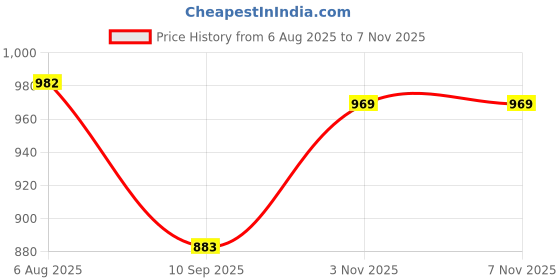 flipkart.com affleon Pack of 2 Women Flared Black Georgette Trousers affleon Price History Graph from 6 Aug 2025 to 6 Nov 2025