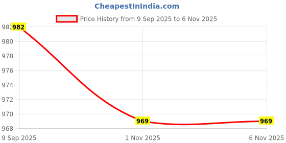 flipkart.com affleon Pack of 2 Women Flared Multicolor Georgette Trousers affleon Price History Graph from 9 Sep 2025 to 5 Nov 2025