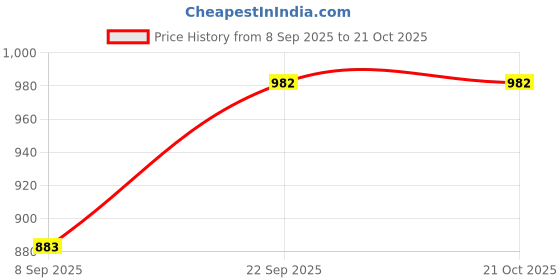 flipkart.com affleon Pack of 2 Women Flared Multicolor Georgette Trousers affleon Price History Graph from 8 Sep 2025 to 21 Oct 2025