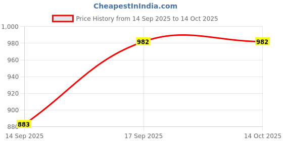 flipkart.com affleon Pack of 2 Women Flared Multicolor Georgette Trousers affleon Price History Graph from 14 Sep 2025 to 14 Oct 2025