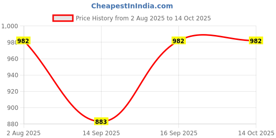 flipkart.com affleon Pack of 2 Women Flared Multicolor Georgette Trousers affleon Price History Graph from 2 Aug 2025 to 13 Oct 2025