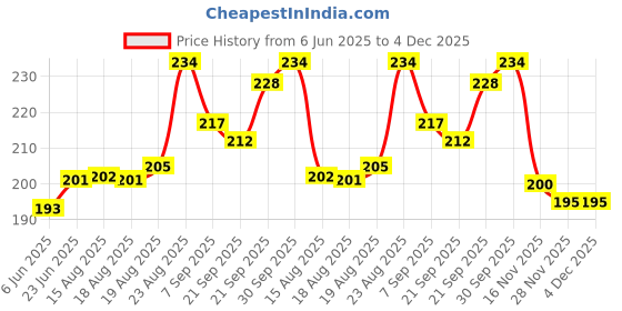 flipkart.com affodyl Cold Manual Dough Press affodyl Price History Graph from 6 Jun 2025 to 4 Dec 2025