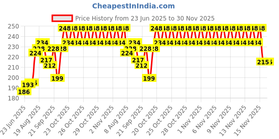 flipkart.com affodyl Cold Manual Dough Press affodyl Price History Graph from 23 Jun 2025 to 30 Nov 2025