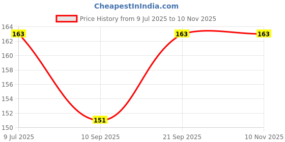 flipkart.com affodyl Crazy Drinking Straw affodyl Price History Graph from 9 Jul 2025 to 7 Nov 2025