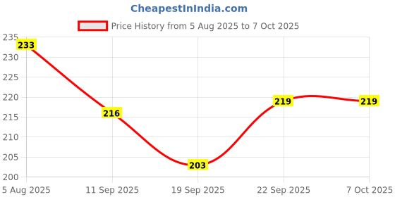 flipkart.com affodyl Empty Cutlery Holder Case affodyl Price History Graph from 5 Aug 2025 to 6 Oct 2025