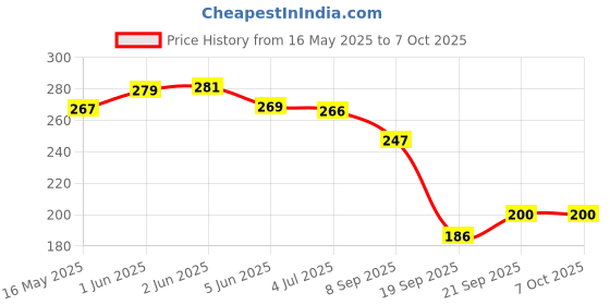 flipkart.com affodyl Empty Cutlery Holder Case affodyl Price History Graph from 16 May 2025 to 7 Oct 2025