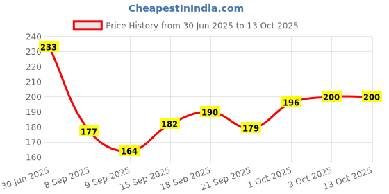 flipkart.com affodyl Empty Cutlery Holder Case affodyl Price History Graph from 30 Jun 2025 to 12 Oct 2025