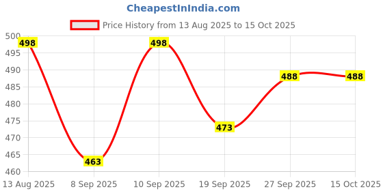 flipkart.com masox store Affordable Gas Stove Waffle Maker | Non Stick Die Cast Aluminium Pan for Home Waffle Maker masox store Price History Graph from 13 Aug 2025 to 14 Oct 2025