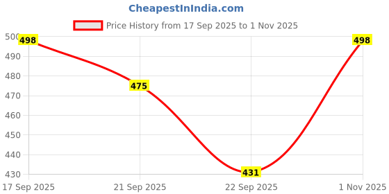 flipkart.com corstyle Affordable Stylish Collection of Stylish Sports, Fancy, Casual, Sneaker, Running Shoes For Men corstyle Price History Graph from 17 Sep 2025 to 1 Nov 2025