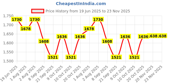 flipkart.com rsinc Afgan Snow Cream-100 gm +Baby Nail Clipper 16g) rsinc Price History Graph from 19 Jun 2025 to 23 Nov 2025
