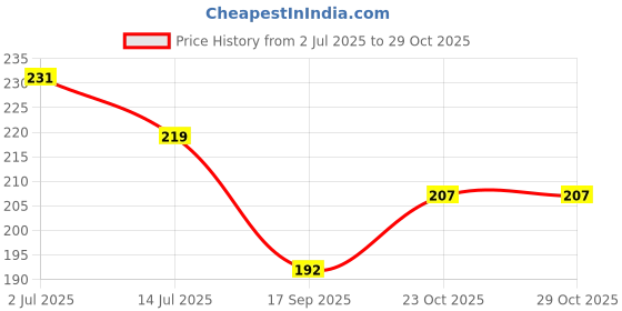flipkart.com moon zope Afghani Loban | Pack of 400 gm | Premium Quality Black Loban moon zope Price History Graph from 2 Jul 2025 to 28 Oct 2025