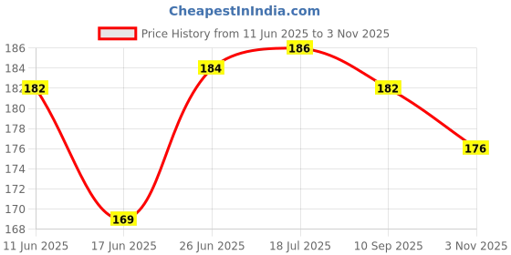 flipkart.com afiazuh Circle Fishing Hook afiazuh Price History Graph from 11 Jun 2025 to 3 Nov 2025