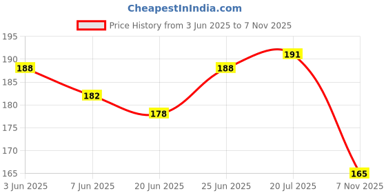flipkart.com afiazuh Circle Fishing Hook afiazuh Price History Graph from 3 Jun 2025 to 7 Nov 2025