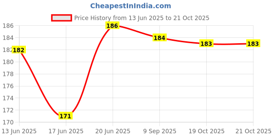 flipkart.com afiazuh Circle Fishing Hook afiazuh Price History Graph from 13 Jun 2025 to 21 Oct 2025