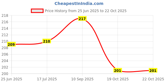 flipkart.com afiazuh Circle Fishing Hook afiazuh Price History Graph from 25 Jun 2025 to 21 Oct 2025