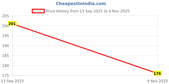 flipkart.com afiazuh Soft Bait Silicone Fishing Lure afiazuh Price History Graph from 13 Sep 2025 to 4 Nov 2025