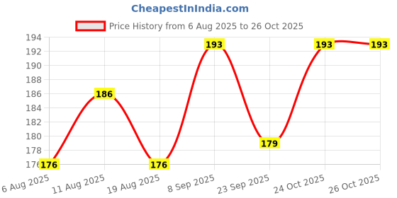 flipkart.com afiazuh Spoon Stainless Steel Fishing Lure afiazuh Price History Graph from 6 Aug 2025 to 26 Oct 2025