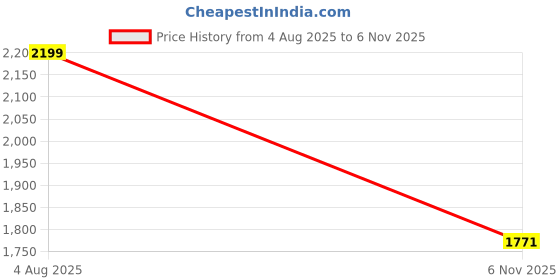 flipkart.com afina industries Premium Ceramic BASIN Which Gives Look To your Home Table Top Wash Basin AL1041 Rich Chocolate Special Color Wash Basin Series Table Top Basin Table Top Basin afina industries Price History Graph from 4 Aug 2025 to 6 Nov 2025