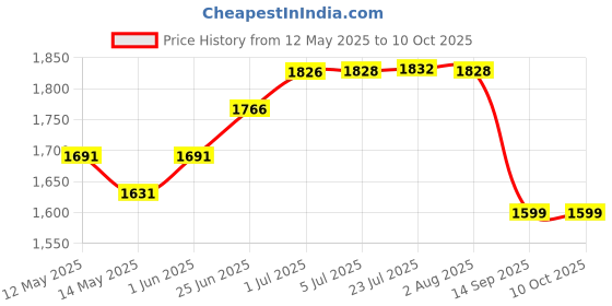 flipkart.com afina industries Premium Designer Table Top Counter Top Golden Wash Basin Gold Ceramic Wash Basin AI 1015 Table Top Wash Basin Table Top Basin afina industries Price History Graph from 12 May 2025 to 9 Oct 2025