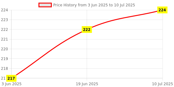 flipkart.com Afiya Enterprises 2 Pieces 3 In 1- LED Flashlight + Torch Keychain + Laser Pointer (650 nm, Green & Red) 2 pcs. Price History Graph from 3 Jun 2025 to 10 Jul 2025