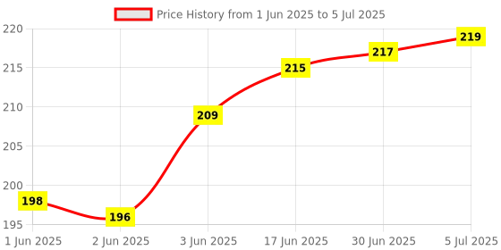 flipkart.com Afiya Enterprises 2 Pieces of 3 In 1- UV Flashlight + Torch Keychain + Laser Pointer- (650 nm, GREEN, 2 PCS. Price History Graph from 1 Jun 2025 to 5 Jul 2025