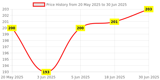 flipkart.com Afiya Enterprises 3 in 1 Multifunction Mini Laser Light Pointer 2 Pcs . Price History Graph from 20 May 2025 to 30 Jun 2025