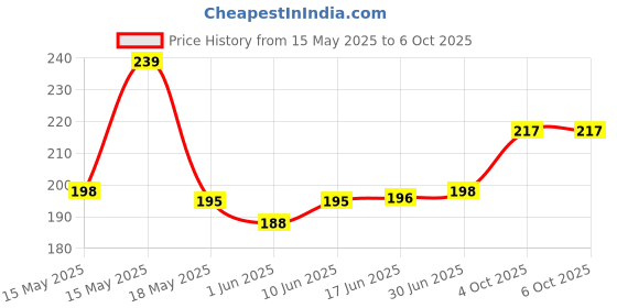 flipkart.com Afiya Enterprises 3 In 1- UV Flashlight + Torch Keychain + Laser Pointer- (650 nm, RED, 2PCS.) Price History Graph from 15 May 2025 to 6 Oct 2025