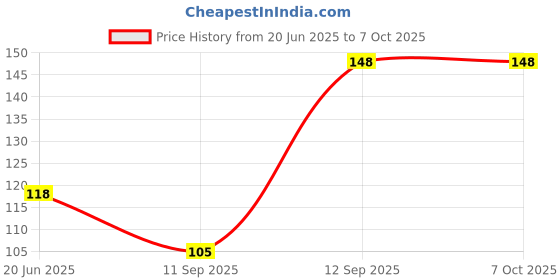 flipkart.com Afiya Enterprises 3in1 Laser Pointer Laser Torch Key Chain(650 nm, Red Color) Price History Graph from 20 Jun 2025 to 6 Oct 2025
