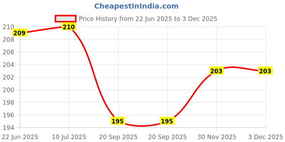 flipkart.com afiya enterprises Two wheeler security Cable Lock , Helmet Lock (BLUE) BIKE-CYL-CABLLOCK-BLUE Cable Lock afiya enterprises Price History Graph from 22 Jun 2025 to 3 Dec 2025
