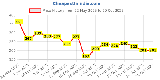 flipkart.com afiya fashions Women Cargos afiya fashions Price History Graph from 22 May 2025 to 20 Oct 2025