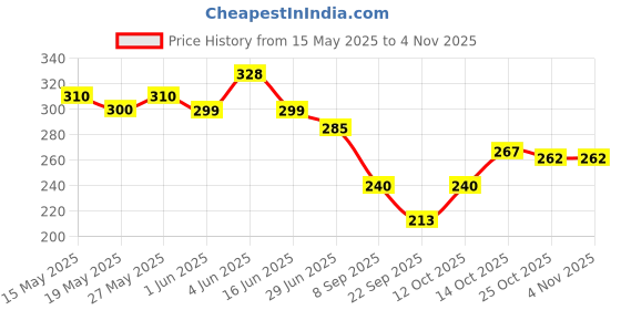 flipkart.com afiya fashions Women Cargos afiya fashions Price History Graph from 15 May 2025 to 2 Nov 2025