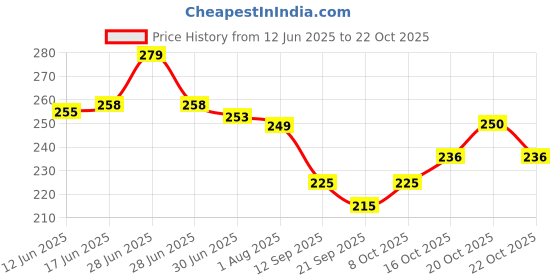 flipkart.com afiya fashions Women Cargos afiya fashions Price History Graph from 12 Jun 2025 to 20 Oct 2025