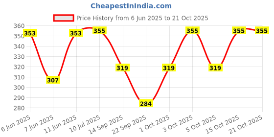flipkart.com afiya fashions Women Cargos afiya fashions Price History Graph from 6 Jun 2025 to 21 Oct 2025