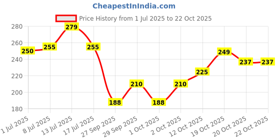 flipkart.com afiya fashions Women Cargos afiya fashions Price History Graph from 1 Jul 2025 to 20 Oct 2025
