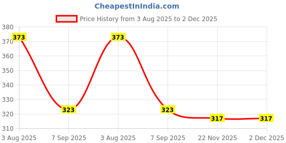 flipkart.com afiya fashions Women Cargos afiya fashions Price History Graph from 3 Aug 2025 to 1 Dec 2025