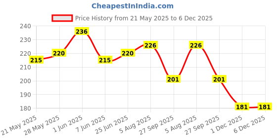 flipkart.com afiya international Cricket Batsman Trophy 24 inch Trophy afiya international Price History Graph from 21 May 2025 to 5 Dec 2025